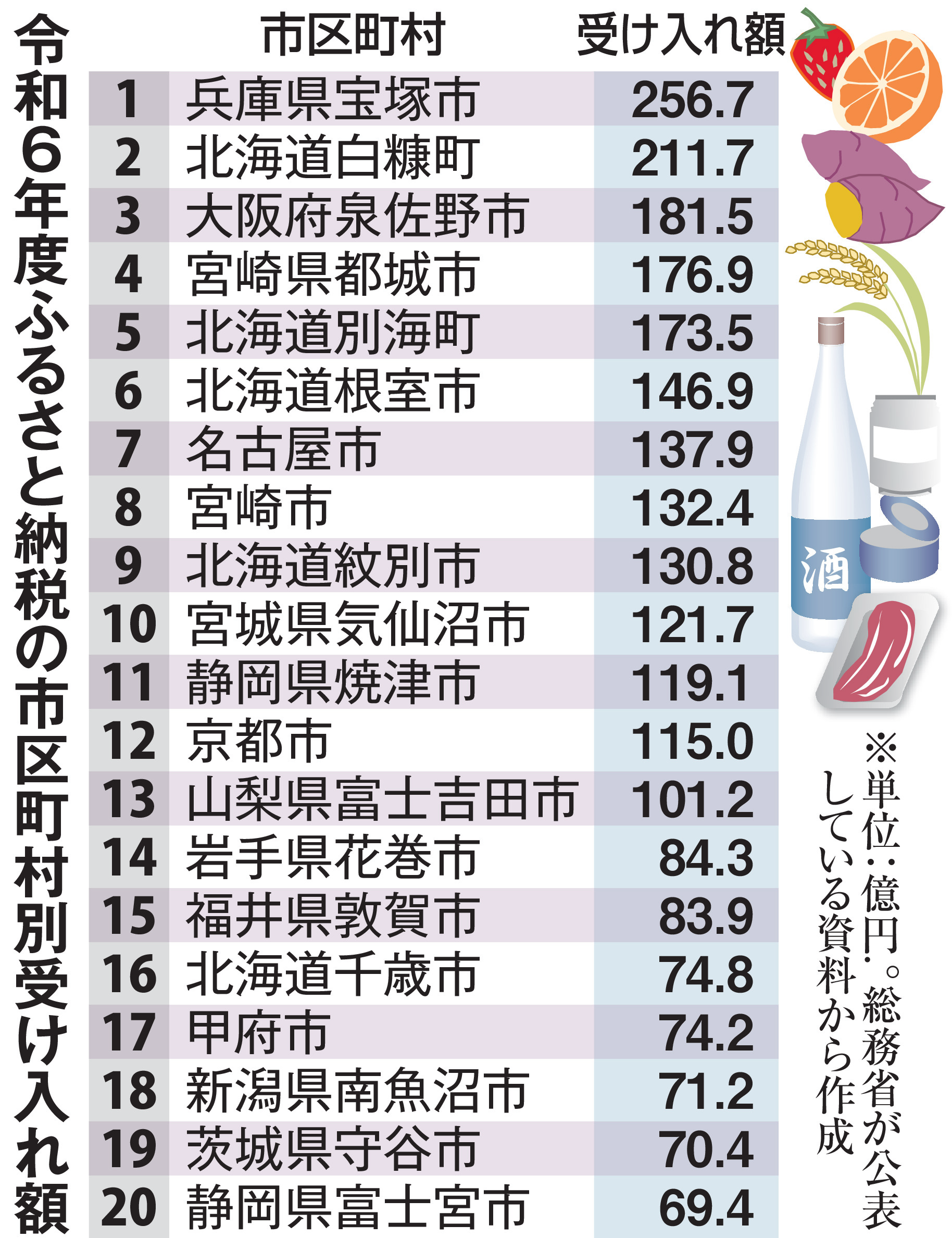 ふるさと納税ランクは兵庫県宝塚市がトップ 今年の寄付はポイント目的で9月に集中か - 産経ニュース