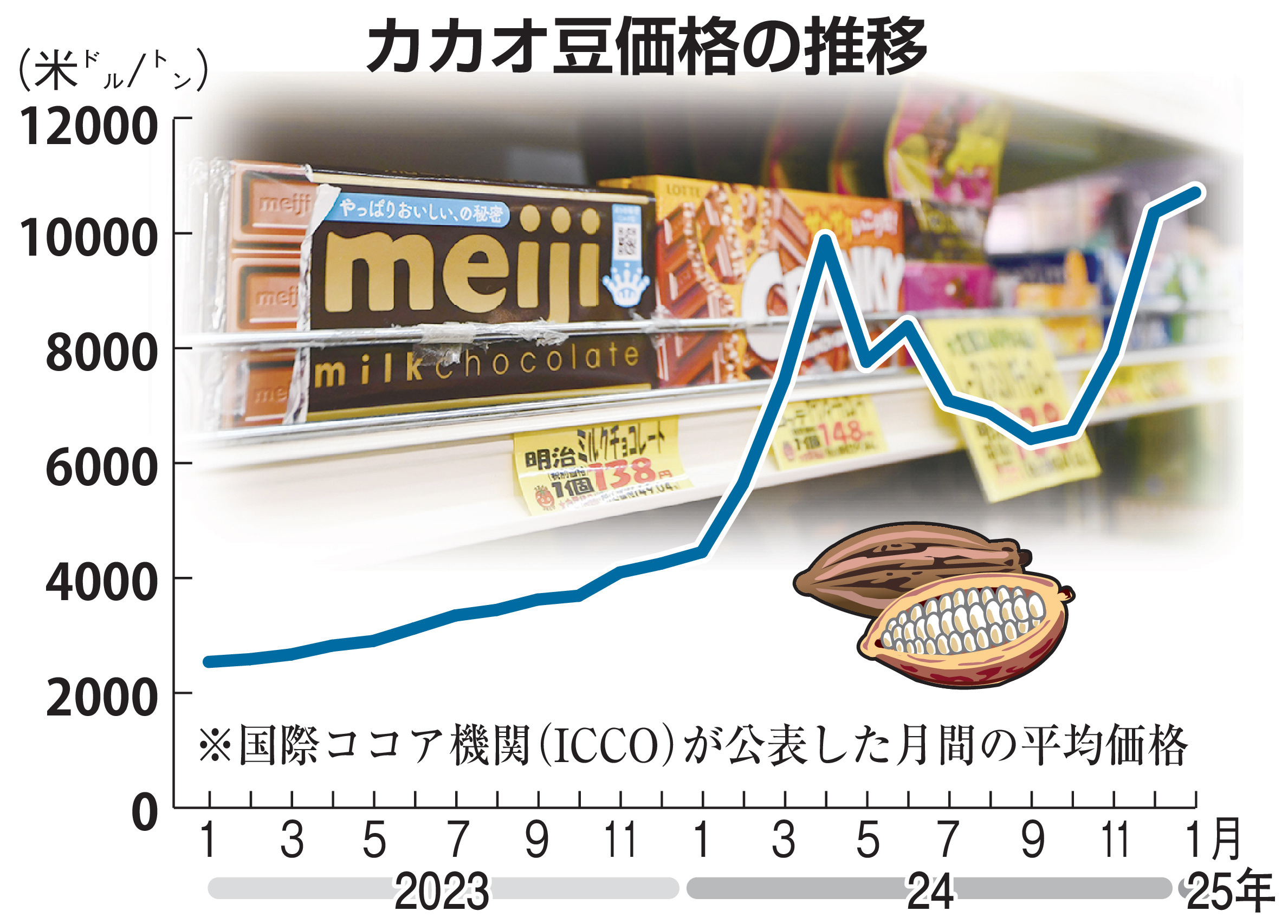 カカオ豆が再び高騰 チョコレートのように甘くない現実 経済部編集委員 