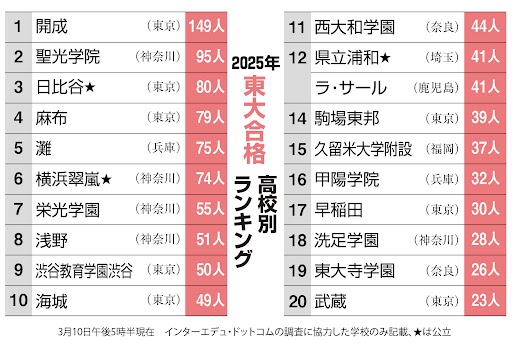 東大合格者数暫定ランキング 日比谷、横浜翠嵐の公立勢が大躍進