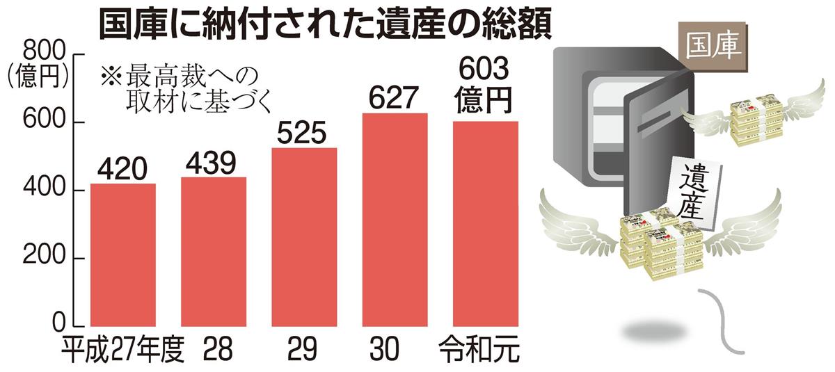 独自 相続人なく遺産漂流 国へ６０３億円 少子高齢化時代反映 1 2ページ 産経ニュース