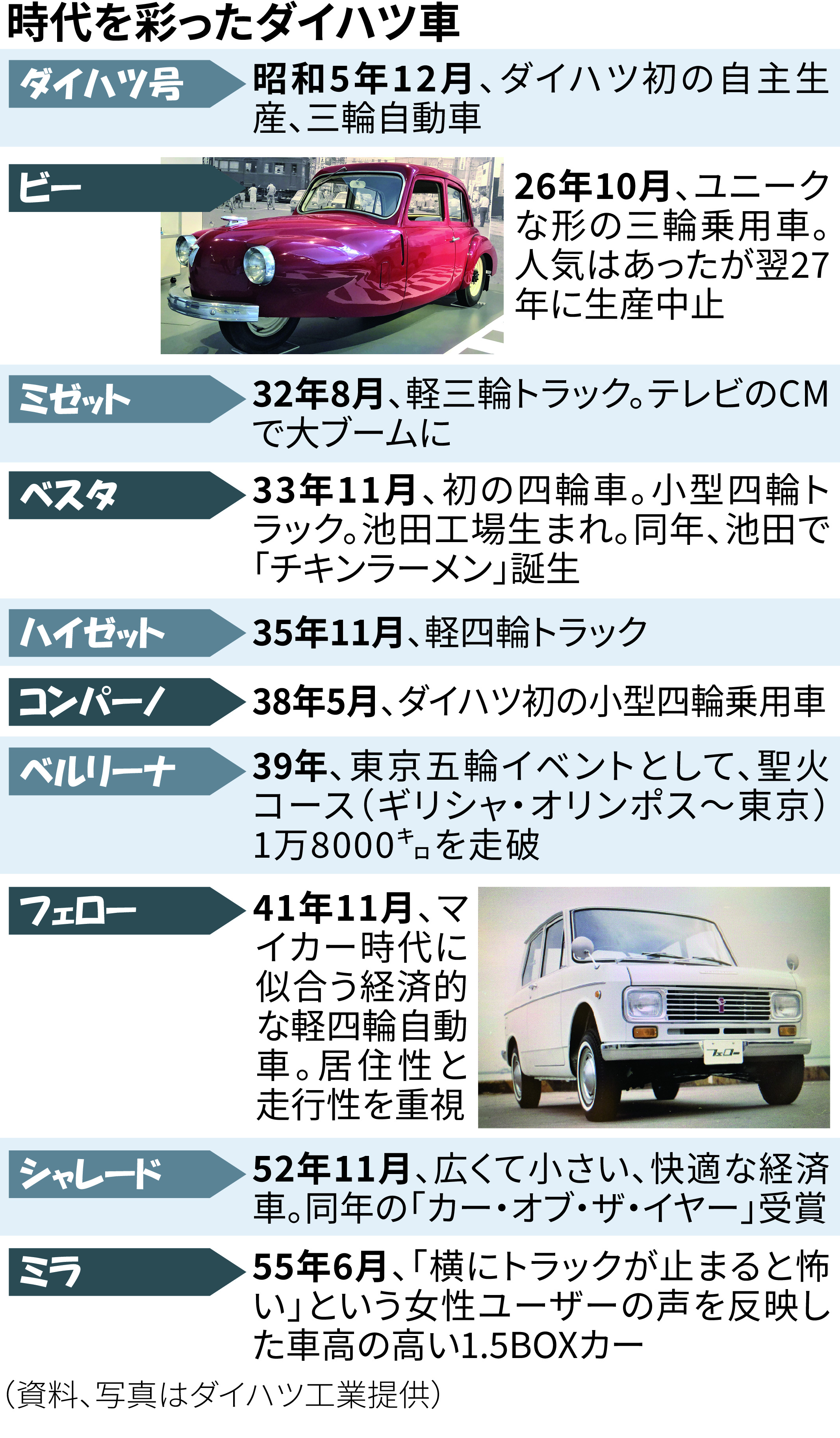 【中古】 広うてよう走るやんか ダイハツ・ミニカー開発秘話/日刊工業新聞社/西田弘（マーケティング） 中古】 広うてよう走るやんか ダイハツ・ミニカー開発秘話/日刊