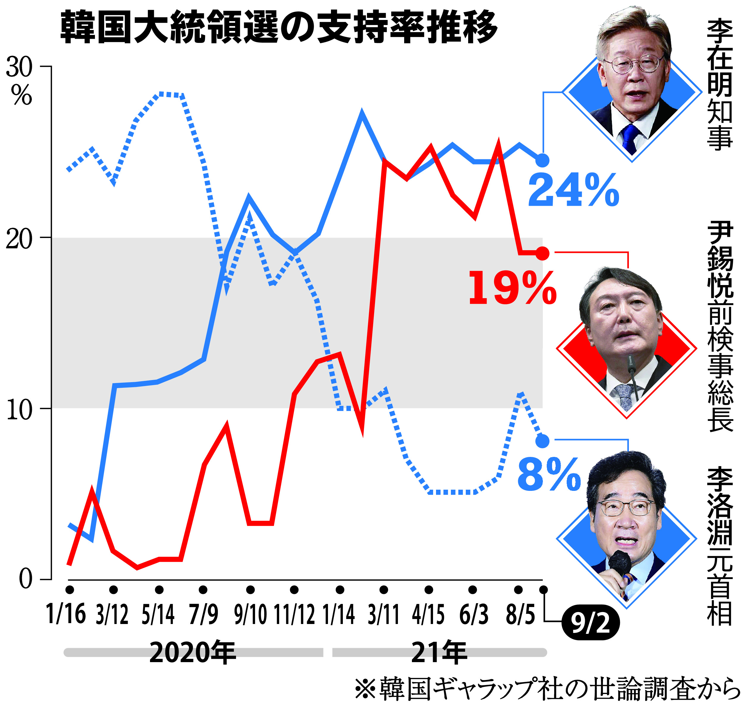 韓国大統領選まで半年 与野党主要候補に明暗 情勢に変化 産経ニュース