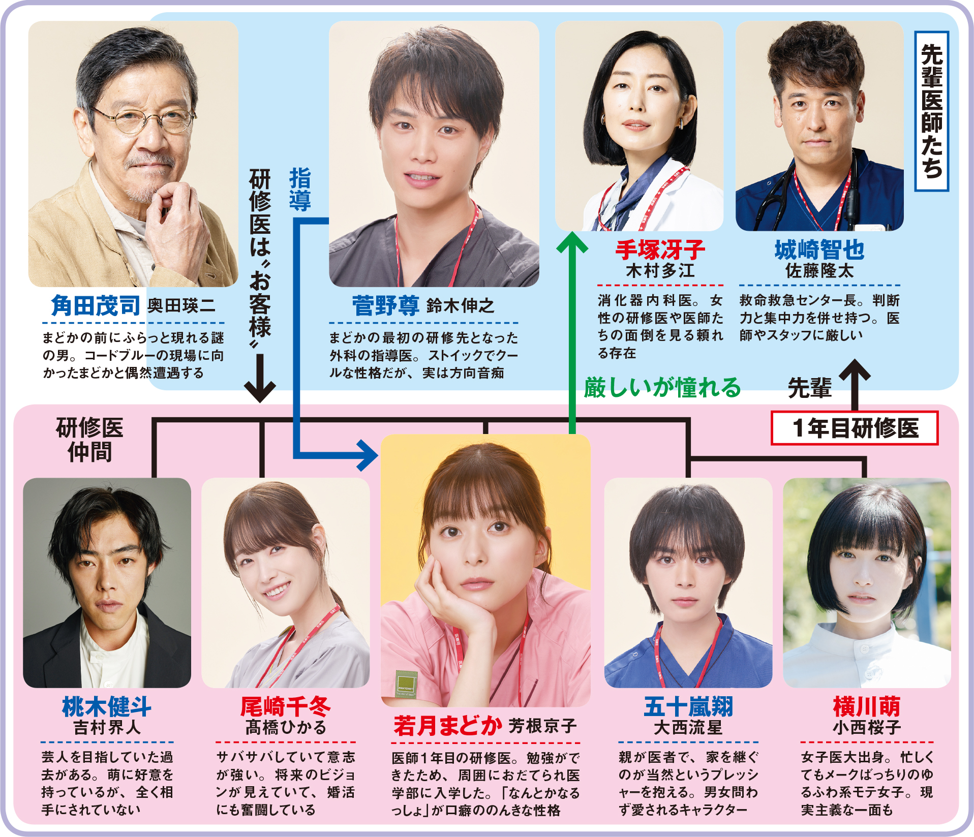 まどか26歳、研修医やってます！」人物相関図 芳根京子が令和の