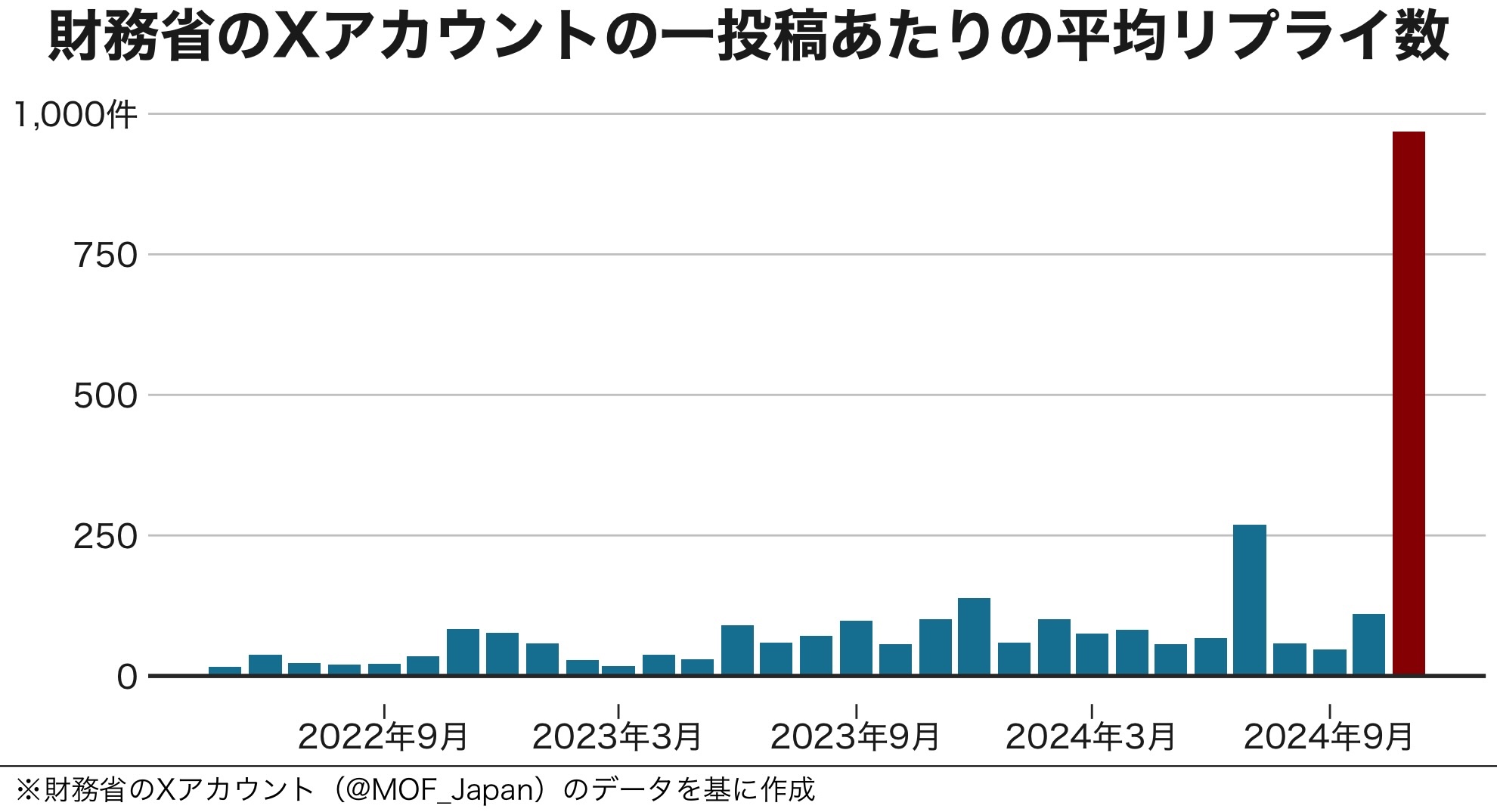 財務省への批判がXで急増、リプライは衆院選後15倍以上に 殺到の批判
