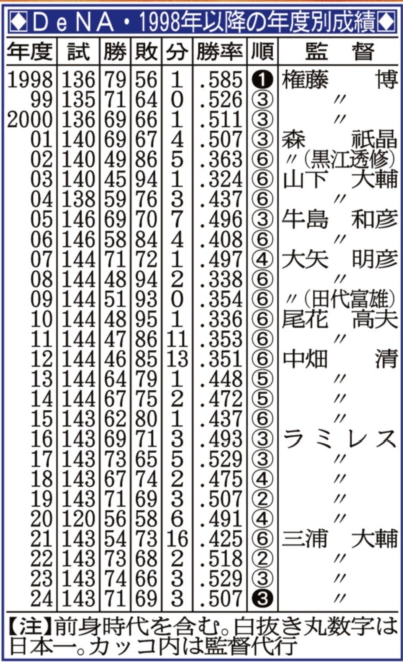DeNA・三浦大輔監督、南場智子オーナーと描く未来図 来季リーグV、連続