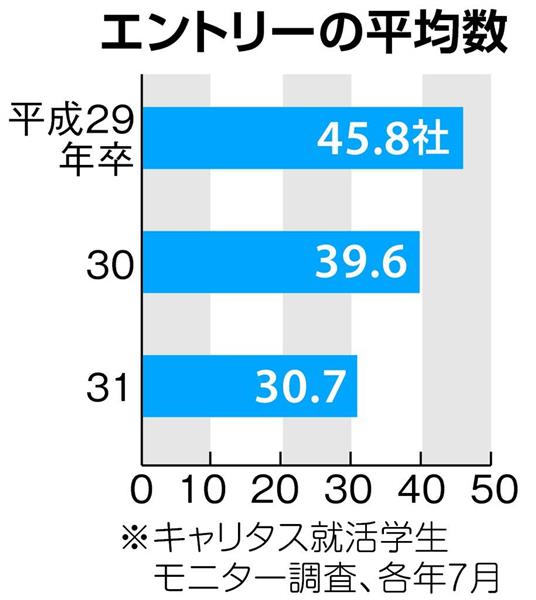 就活リサーチ 選考早期化 エントリー数厳選も 1 3ページ 産経ニュース