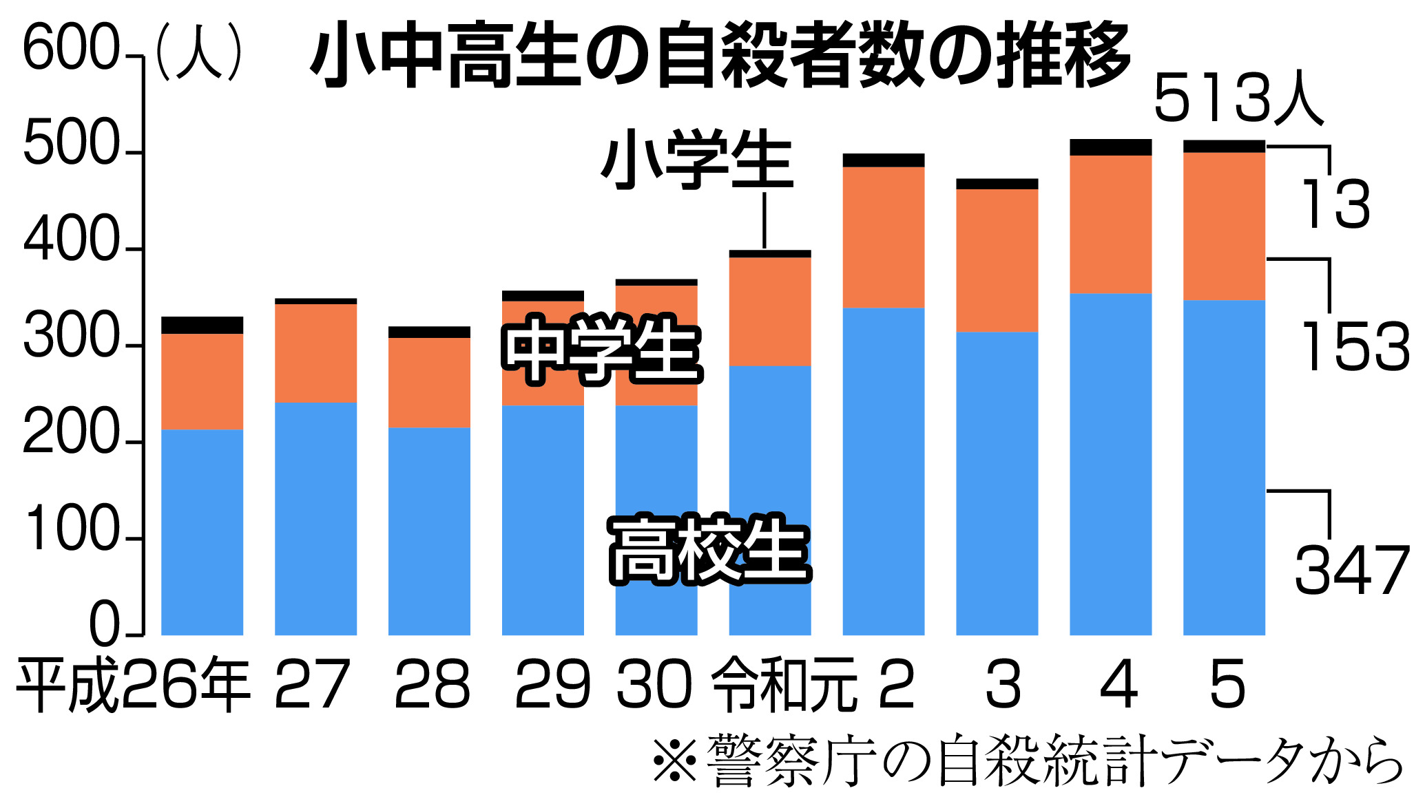 若者の自殺防止に取り組む相談窓口が慢性的人員不足 SNSは毎月1万