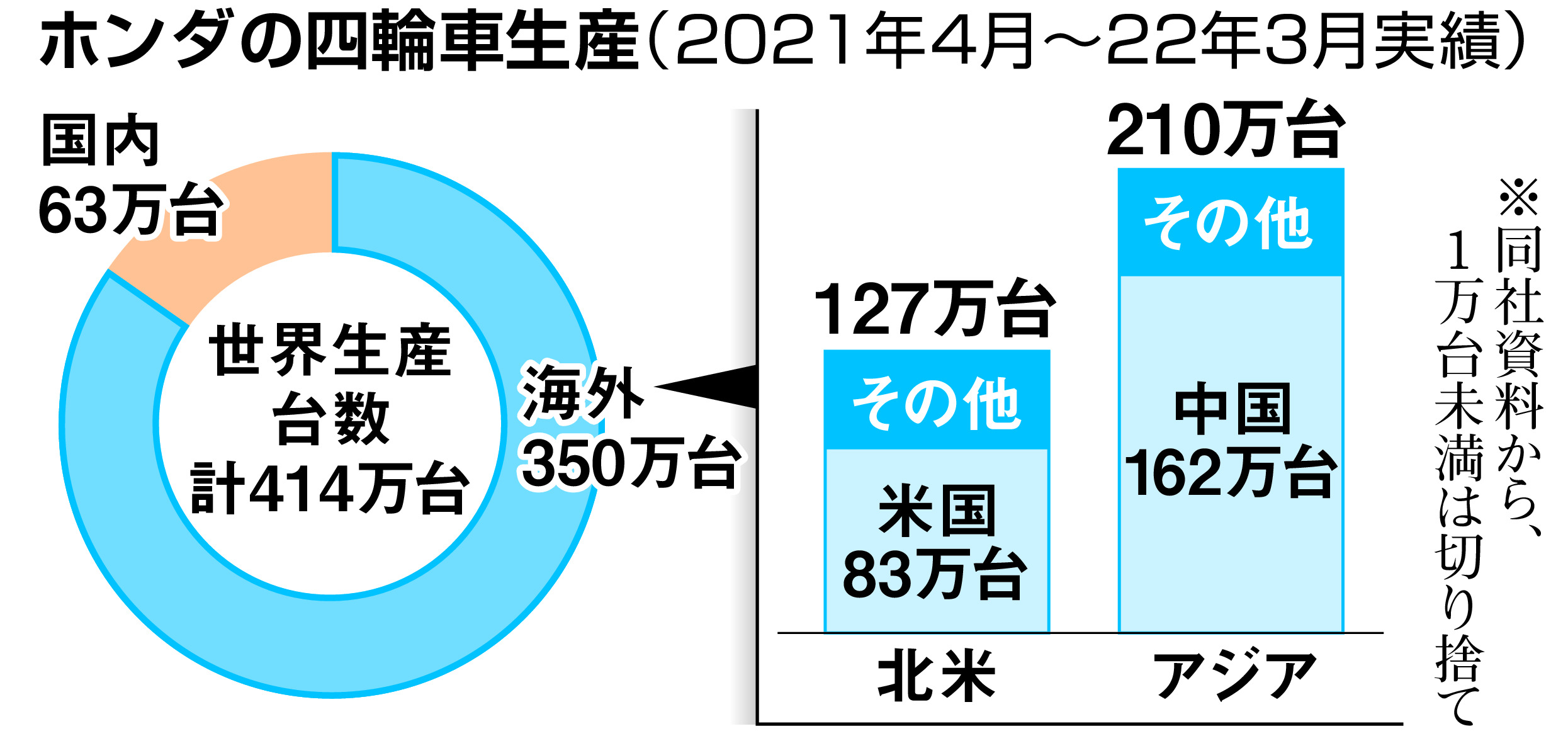 独自 ホンダ 中国抜きのサプライチェーン構築へ 産経ニュース