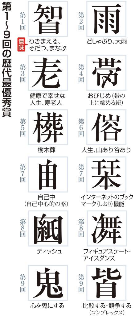 時代の見出し 示す創作漢字１０年の軌跡 産経ニュース