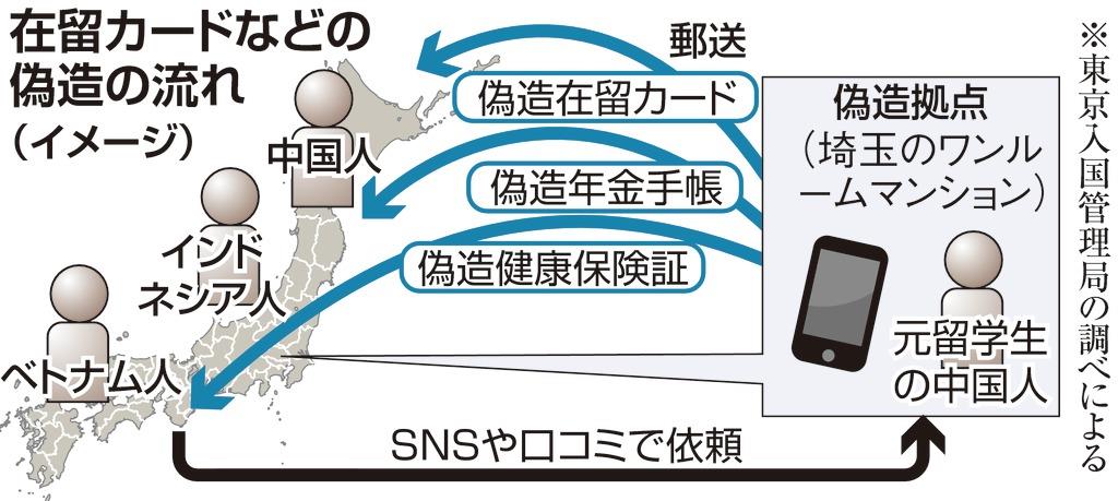 外国人違法就労に悪用u2026在留カード偽造拠点摘発 ５千点押収 東京入管 