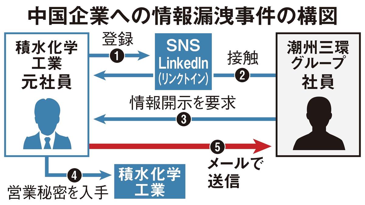 ｓｎｓ使い接近 中国産業スパイの脅威 大阪社会部 野々山暢 産経ニュース