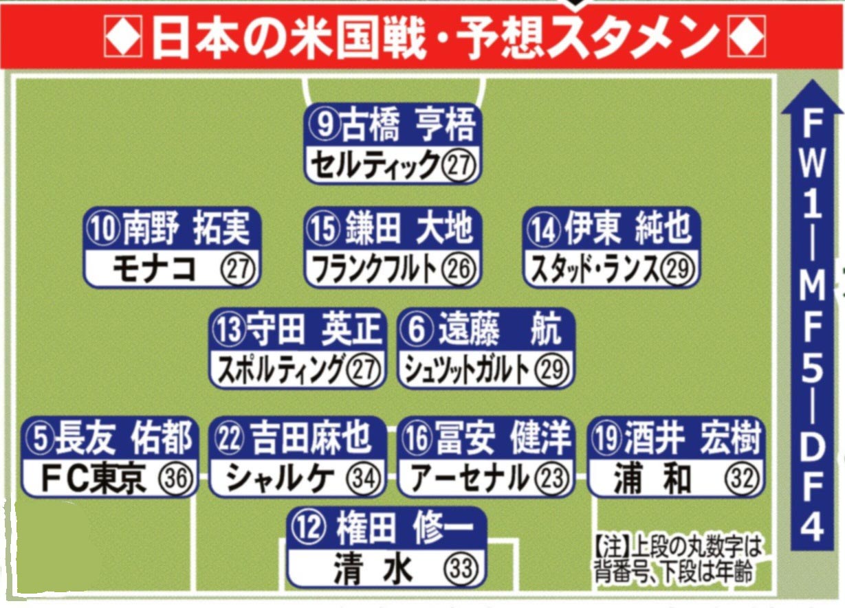 日本代表ｖｓ米国代表の予想スタメン ２３日夜 キリンチャレンジ杯 サンスポ