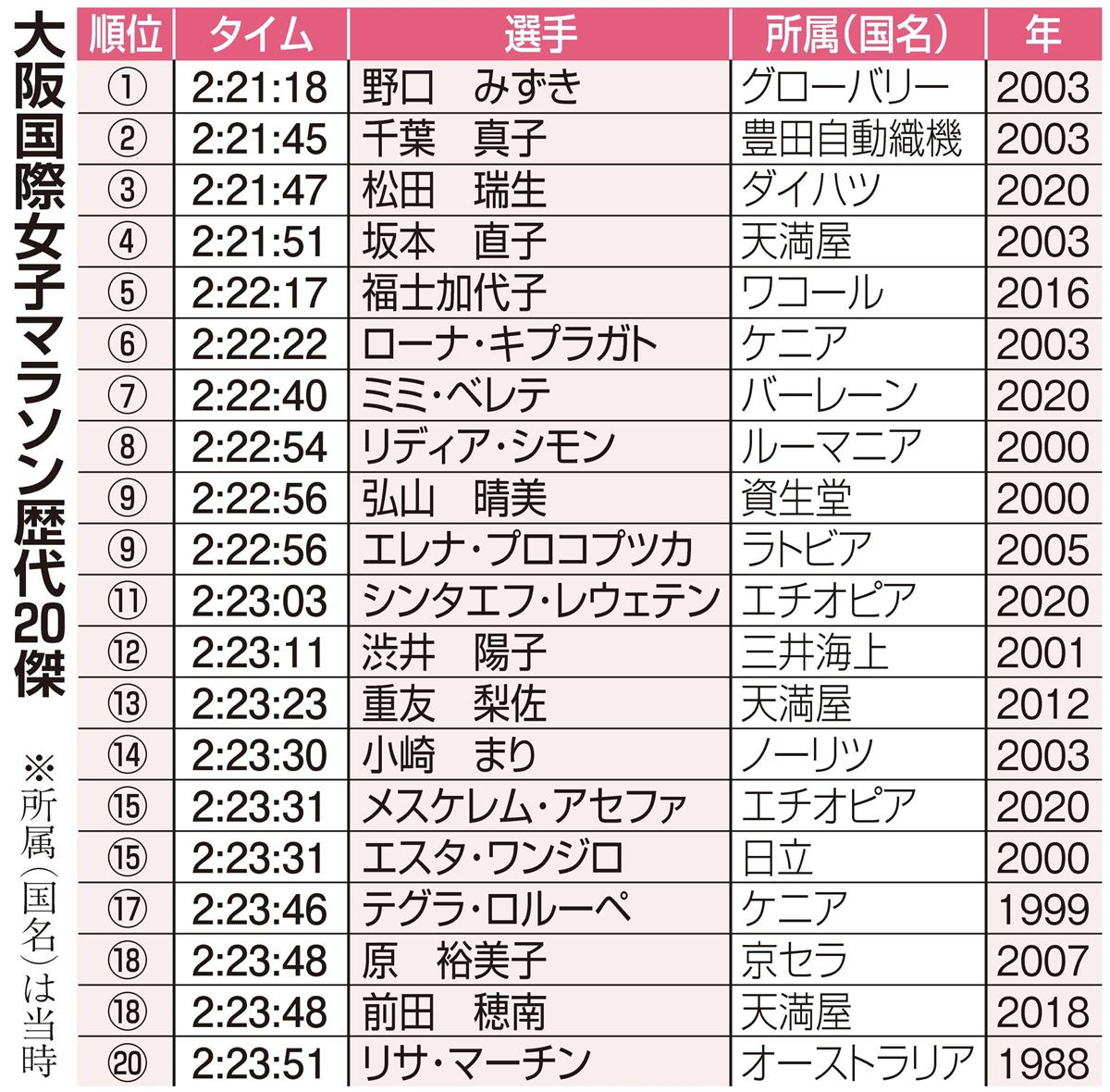女子マラソン 順位 速報