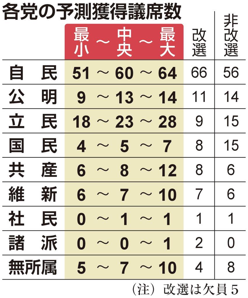 参院選 終盤情勢 与党 改選過半数を超える勢い維持 改憲勢力 ３分の２ は割り込みも 1 2ページ 産経ニュース