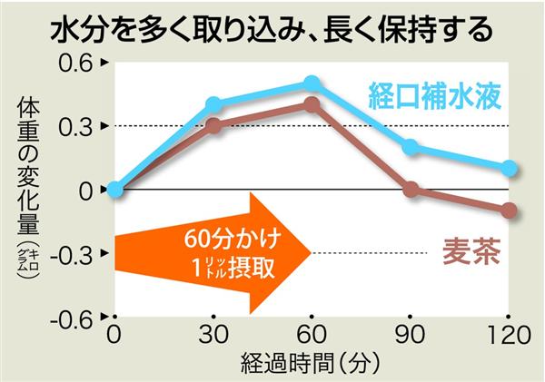 くらしナビ スポーツドリンク 経口補水液で健康管理 産経ニュース