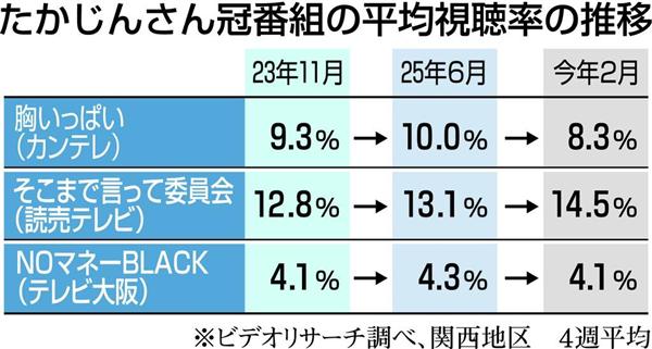 たかじん 冠番組 刷新か継続か 分かれた理由は 1 2ページ 産経ニュース