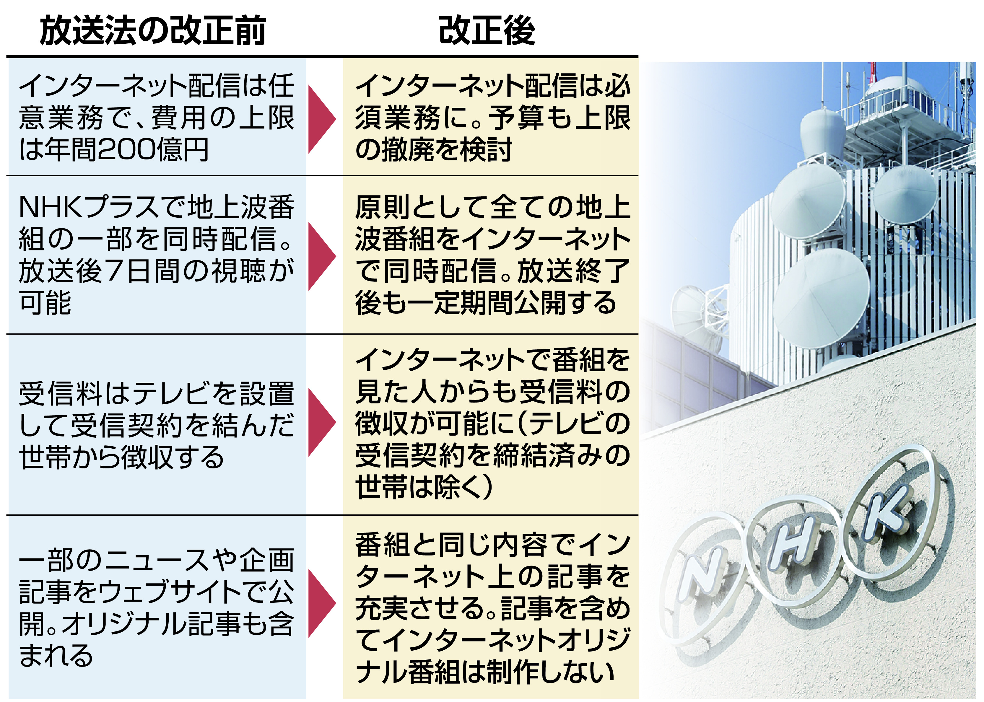 ＮＨＫネット配信 テレビ契約済みなら無料、ただ乗り抑止を模索中 必須化で何が変わる？ - 産経ニュース