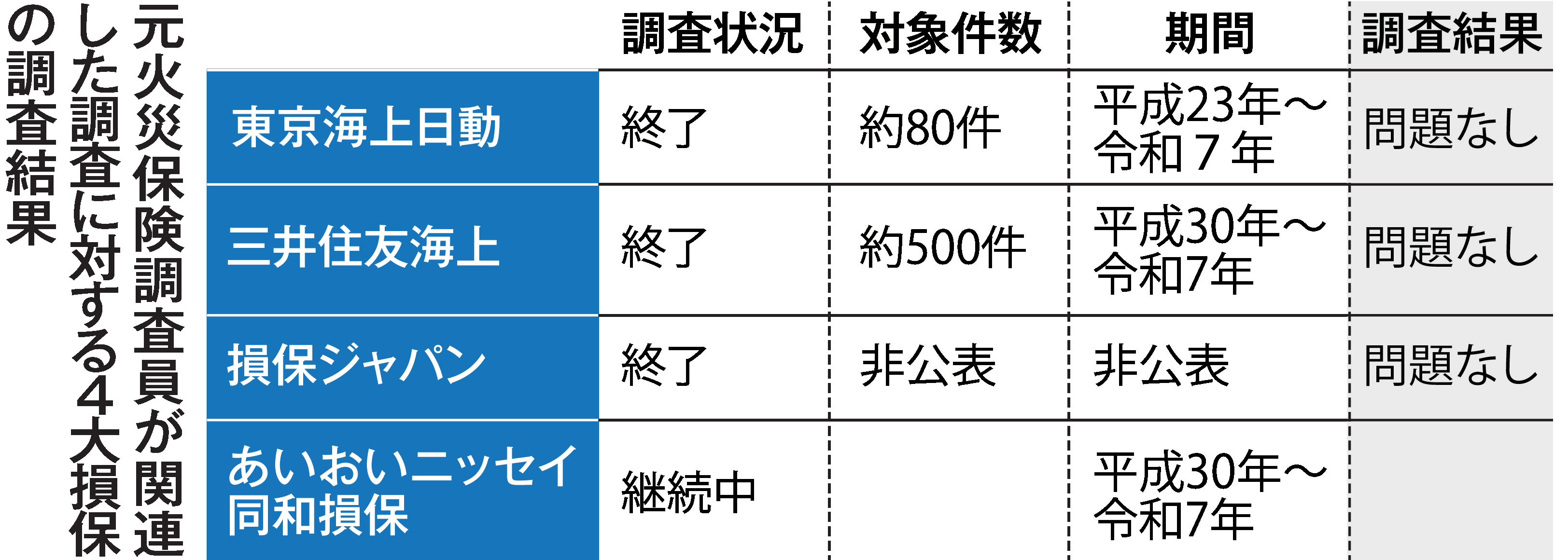 火災保険元エース調査員の放火 再調査の損保各社「過去案件は問題なし」に浮かぶ疑問 - 産経ニュース