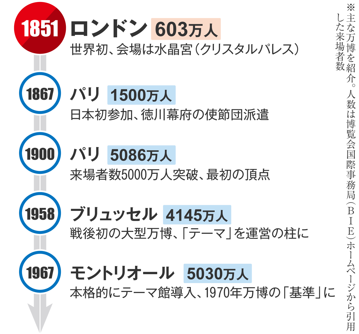 170年の歴史で変容した国際博覧会 開幕まで100日のシン・大阪万博 