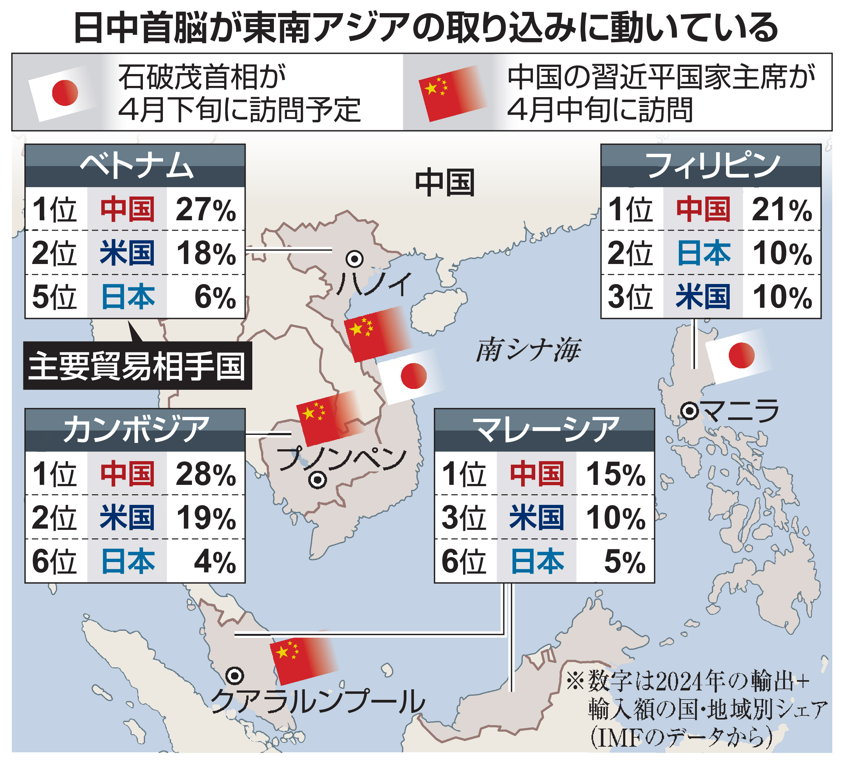 一方的ないじめに反対を」米関税への共闘訴え 中国・習氏が東南アジア3