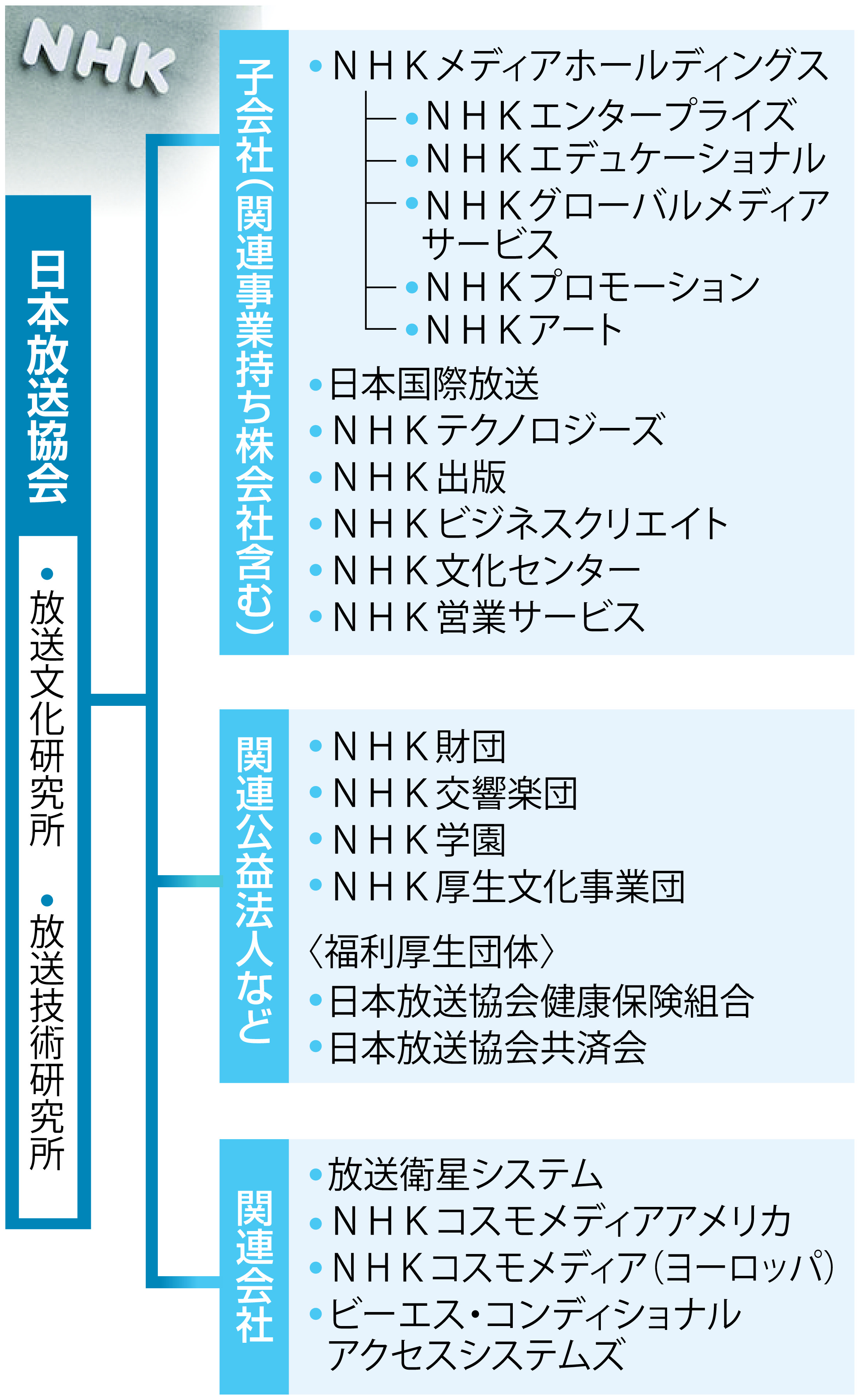 nhk アート セール 組織 図