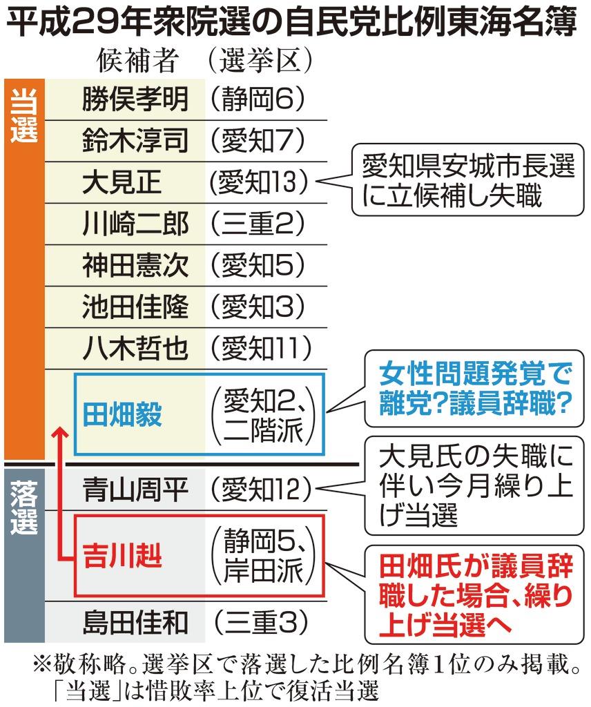 自民 田畑氏の女性問題 議員辞職なら二階 岸田派対立に拍車も 1 2ページ 産経ニュース