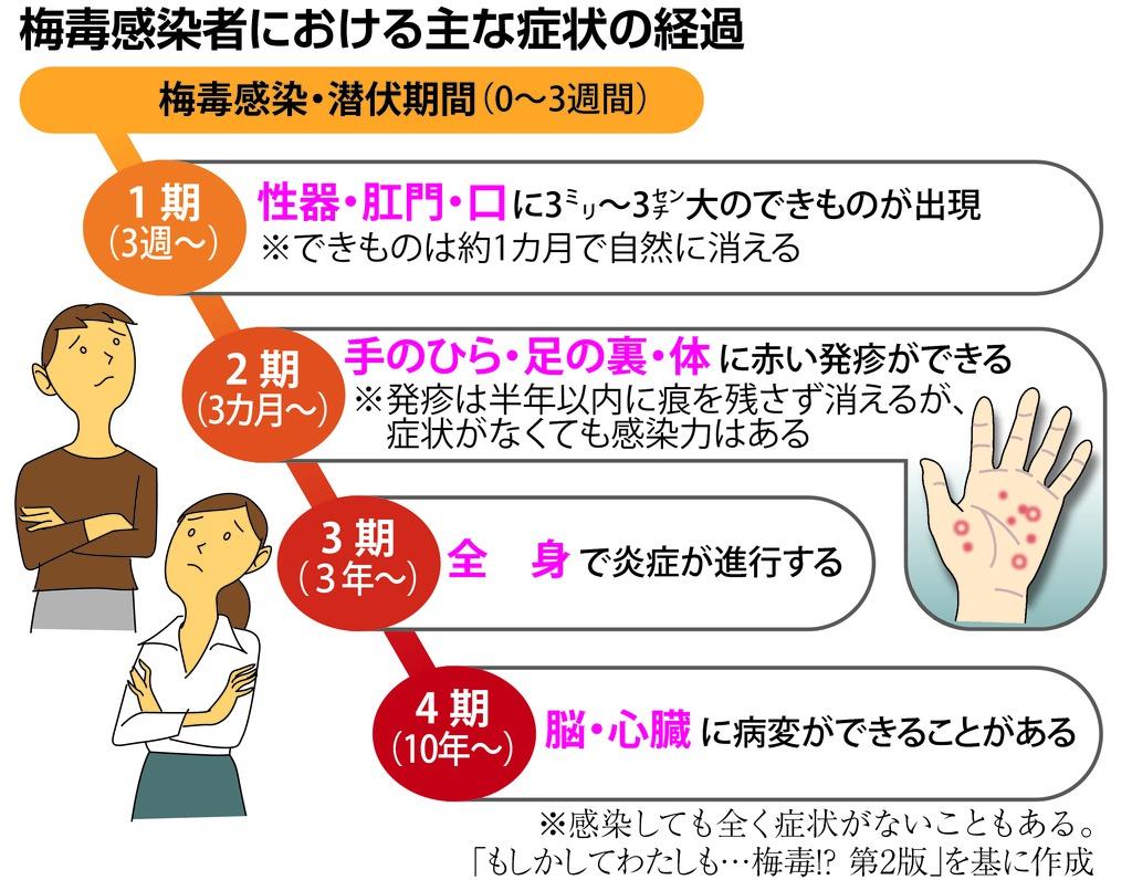 梅毒 増加一途 過去最多の６０００人超え 妊娠中は特に注意を 1 2ページ 産経ニュース