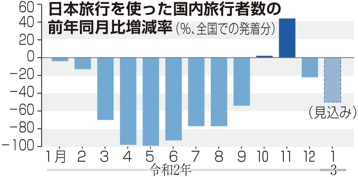 日本旅行 １月の国内旅行者数が前年比で半減へ ｊｔｂも 1 2ページ 産経ニュース