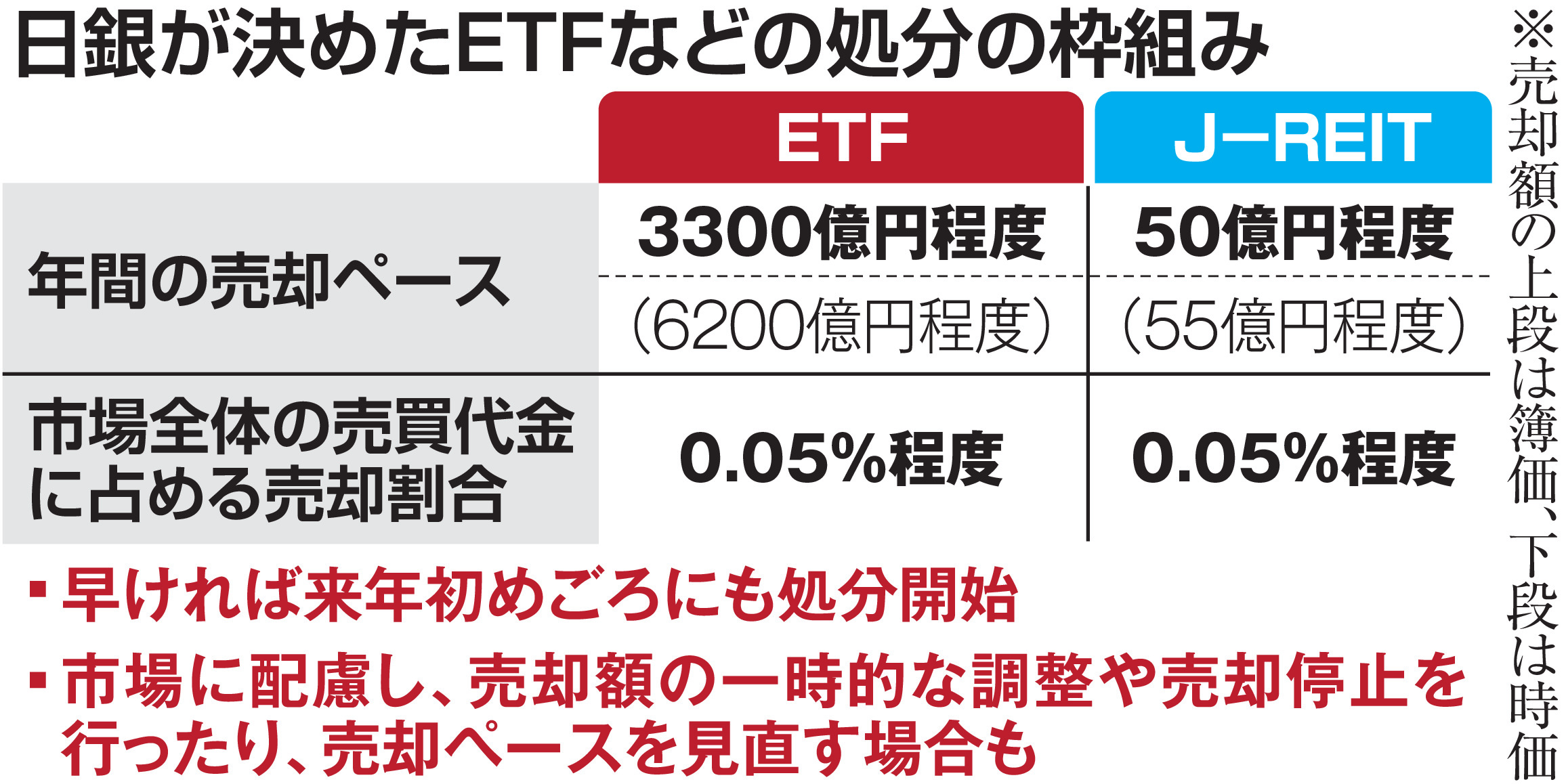 急転直下のETF処分決定 売却に100年以上かかる計算 植田総裁「市場への影響回避」 - 産経ニュース