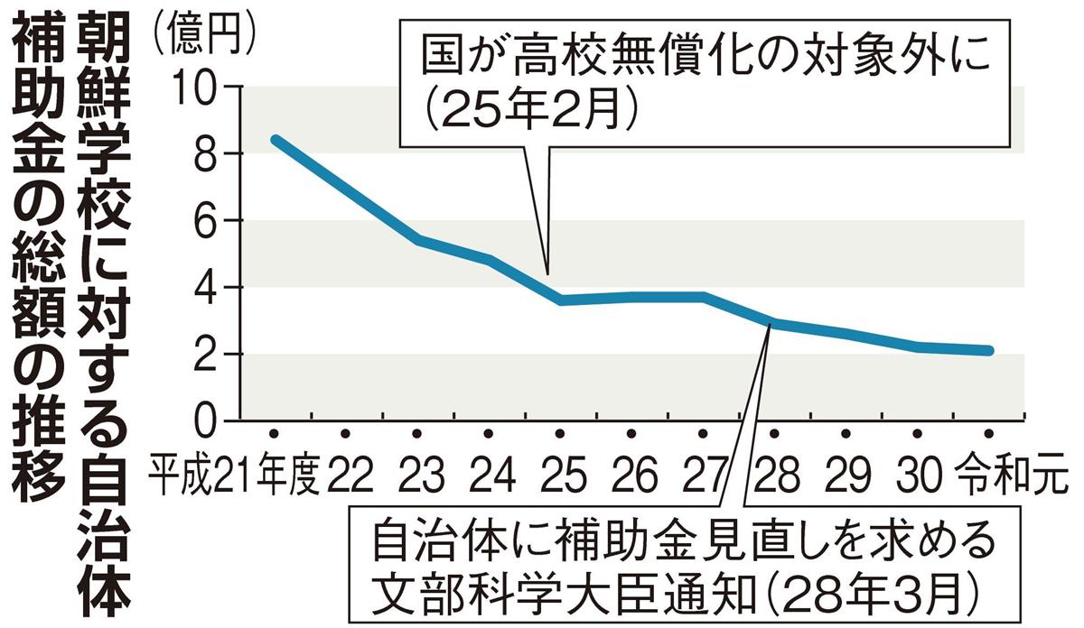 独自 朝鮮学校 １０年で補助金７５ 減 自治体見直し拡大 産経ニュース