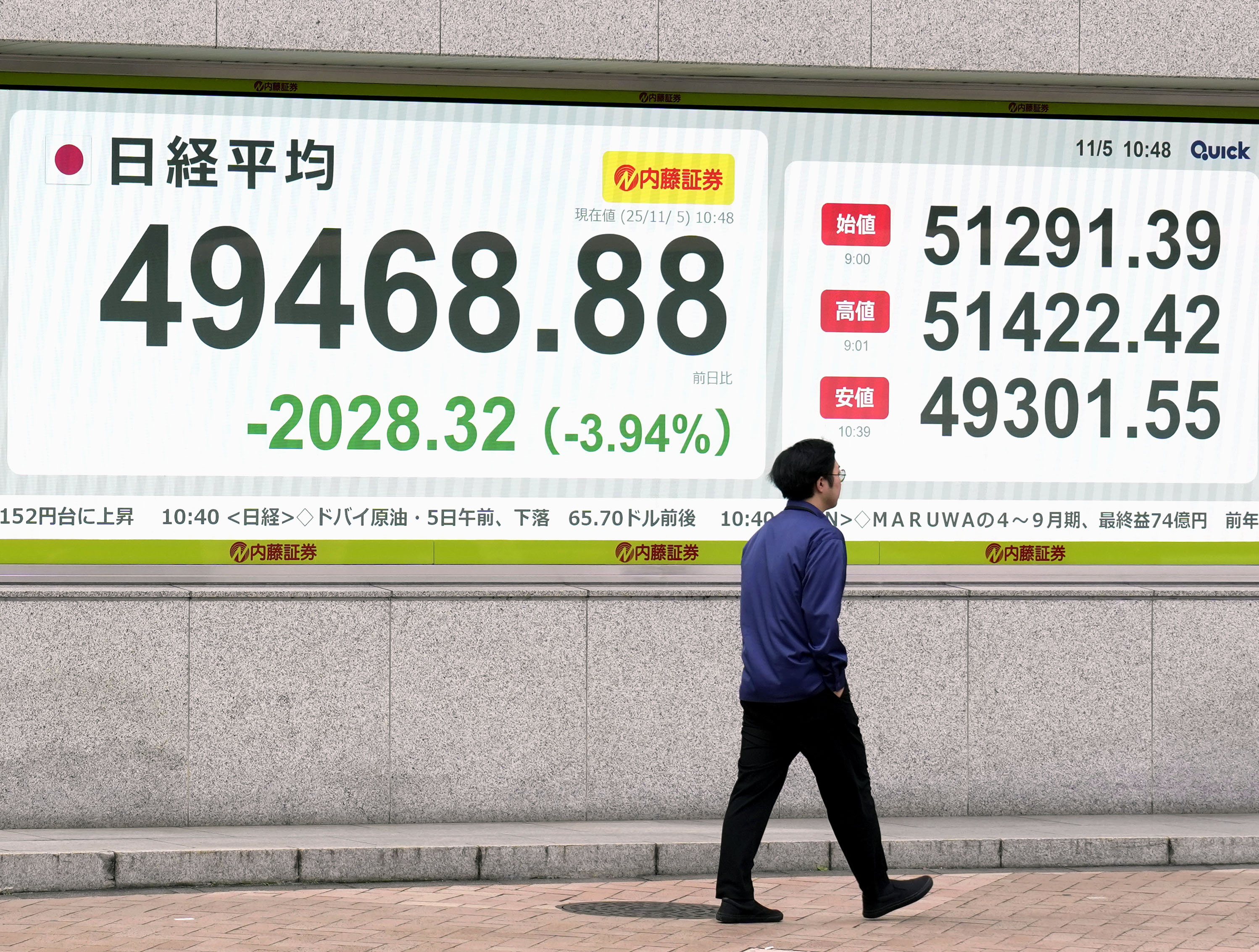 東証大幅続落、終値1284円安の5万0212円 相場の過熱警戒で一時5万円