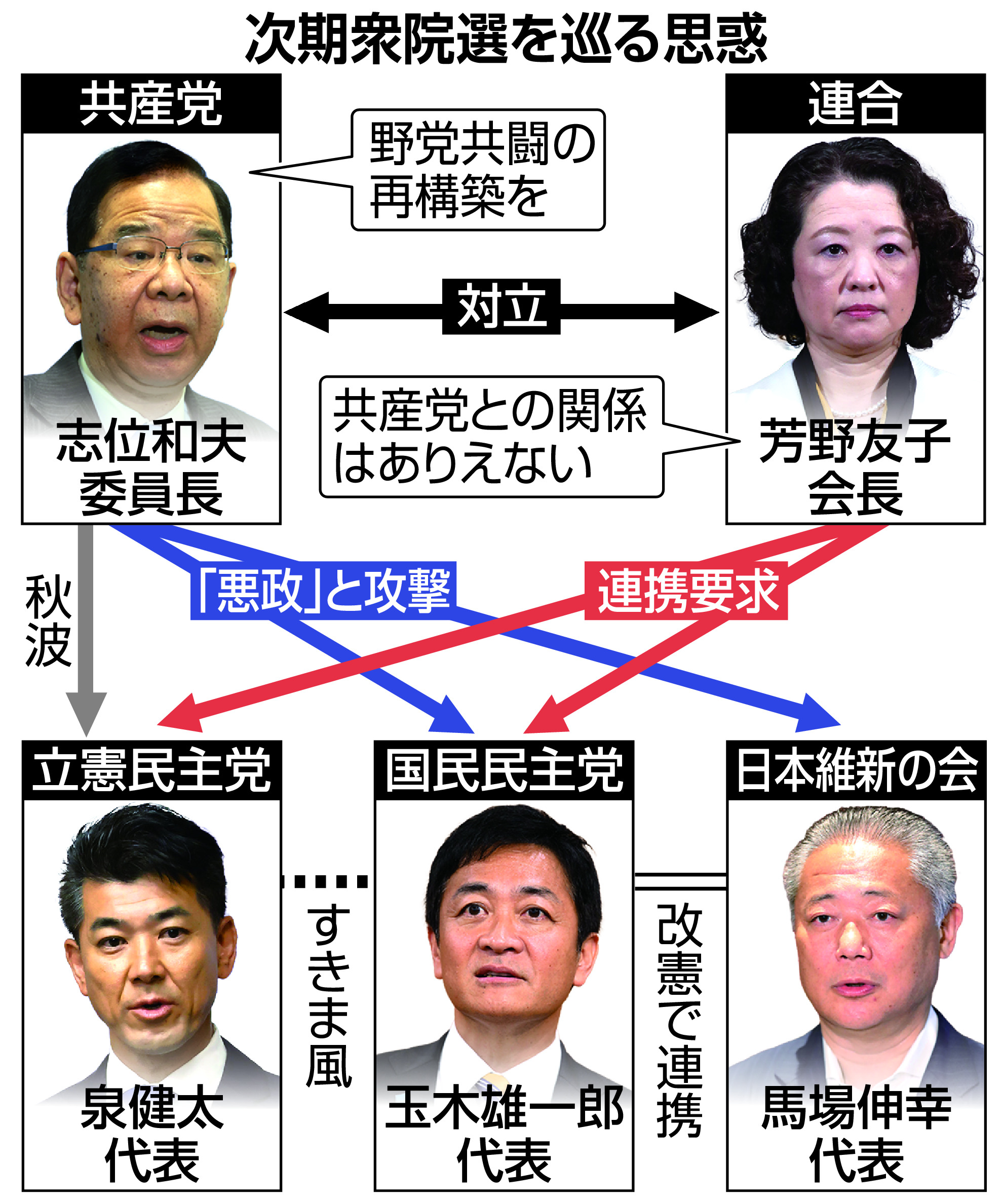連合 共産党