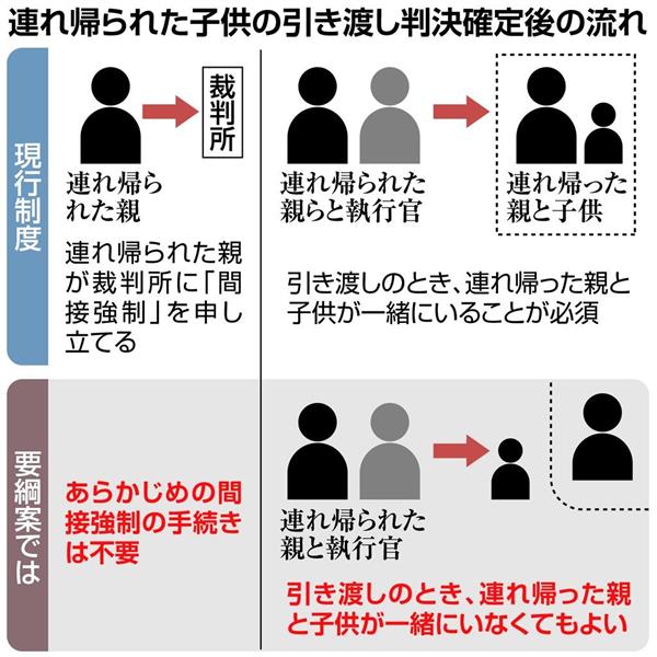 同居親不在でも子引き渡し 強制手続き明記 法制審部会が法改正要綱案 