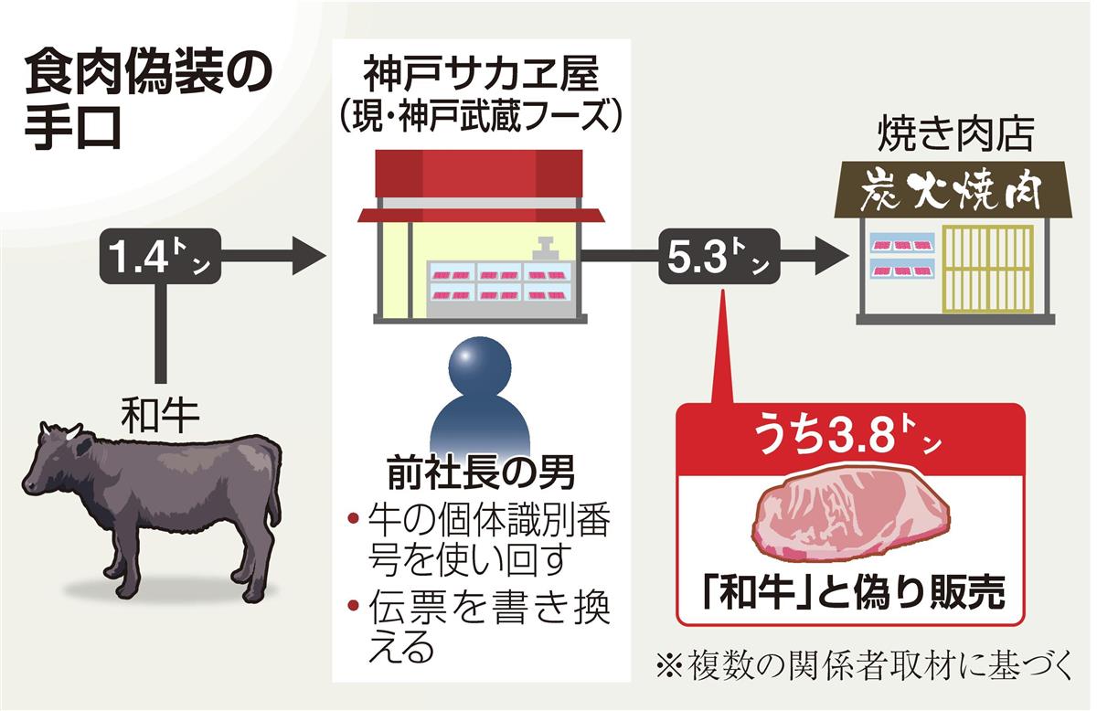 出牛 真理子様確認用 実は性善説だった「牛肉の信頼」を裏切る和牛偽装の手口 - 産経ニュース